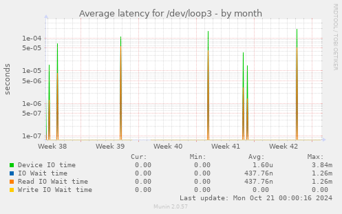 Average latency for /dev/loop3