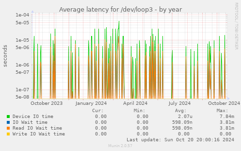 Average latency for /dev/loop3