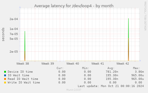 Average latency for /dev/loop4