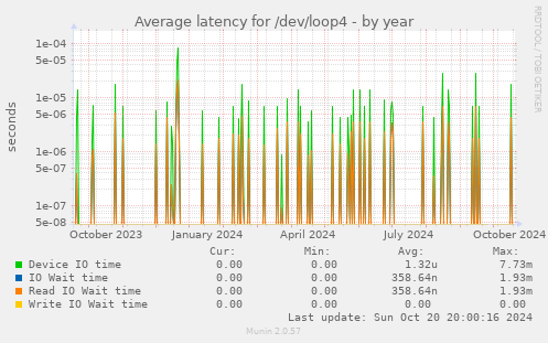 Average latency for /dev/loop4