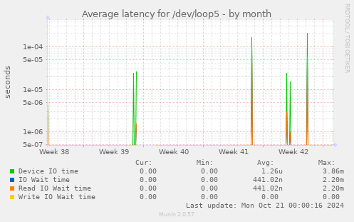 Average latency for /dev/loop5