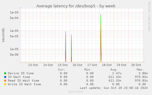 Average latency for /dev/loop5