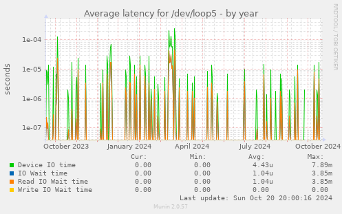 Average latency for /dev/loop5