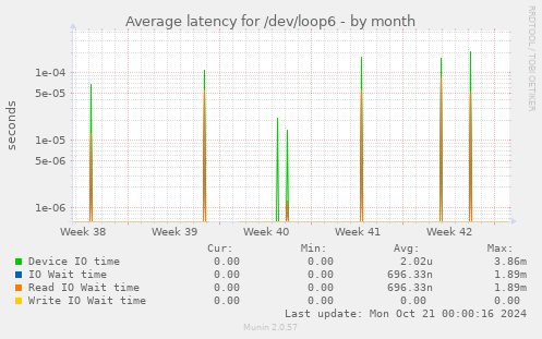 Average latency for /dev/loop6