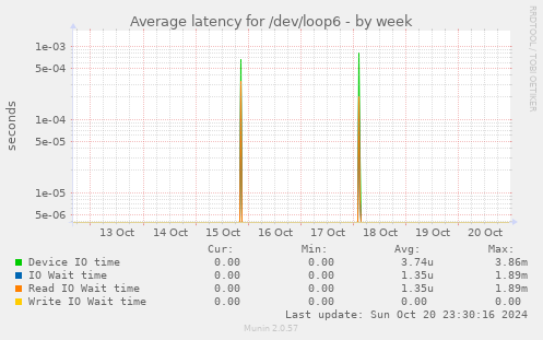 Average latency for /dev/loop6