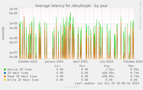 Average latency for /dev/loop6