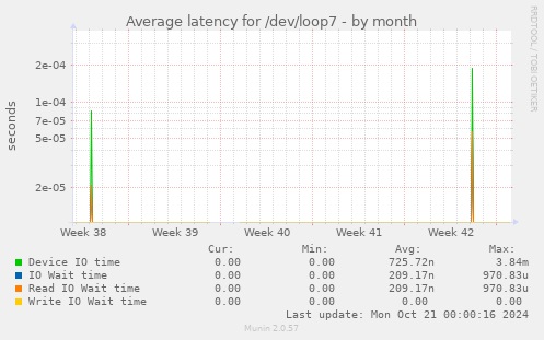 Average latency for /dev/loop7