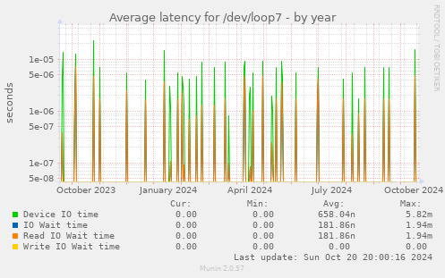 Average latency for /dev/loop7