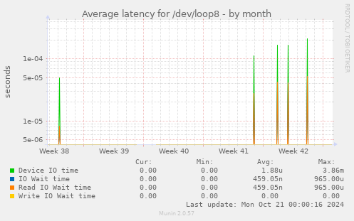 Average latency for /dev/loop8