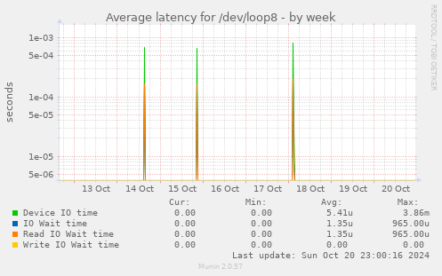 Average latency for /dev/loop8