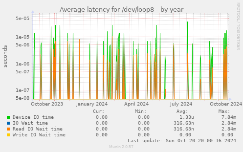 Average latency for /dev/loop8