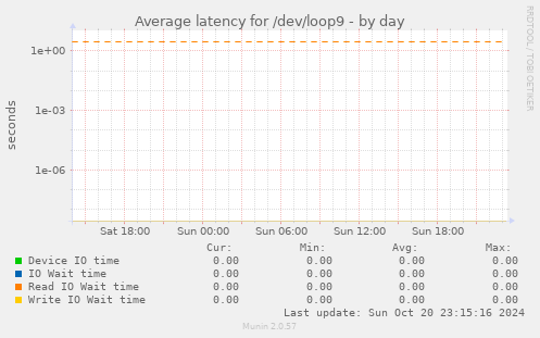 Average latency for /dev/loop9