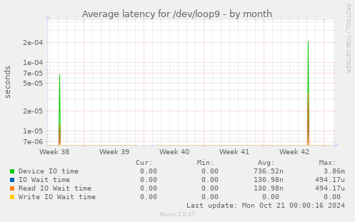 Average latency for /dev/loop9