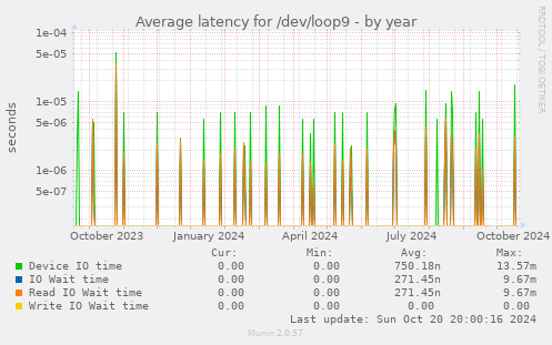 Average latency for /dev/loop9