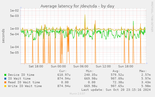 Average latency for /dev/sda