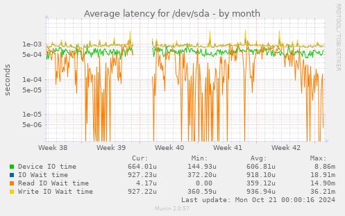 Average latency for /dev/sda