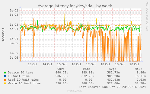 Average latency for /dev/sda