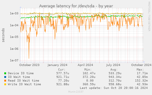 Average latency for /dev/sda