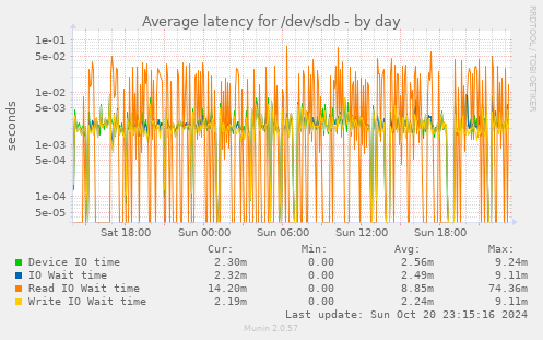 Average latency for /dev/sdb