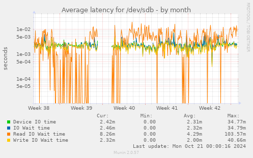 Average latency for /dev/sdb