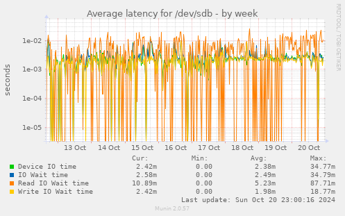 Average latency for /dev/sdb