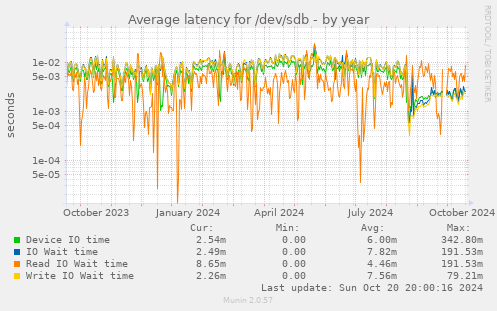 Average latency for /dev/sdb