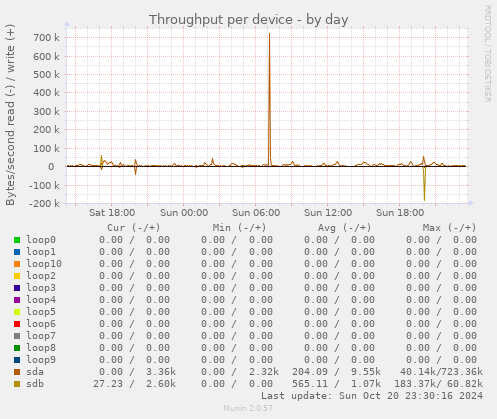 Throughput per device