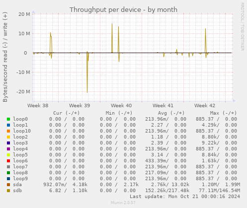 Throughput per device