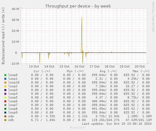 Throughput per device