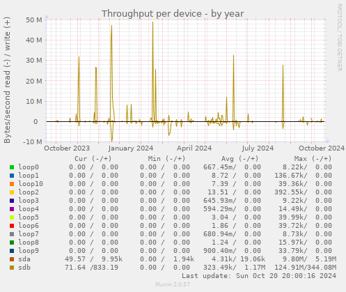 Throughput per device