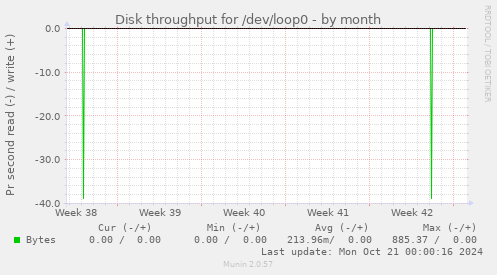 Disk throughput for /dev/loop0