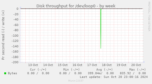 Disk throughput for /dev/loop0