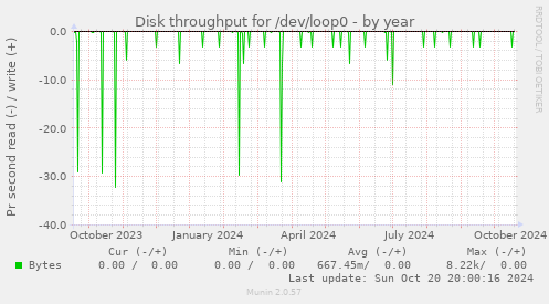 Disk throughput for /dev/loop0