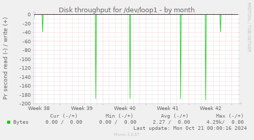 Disk throughput for /dev/loop1