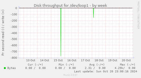 Disk throughput for /dev/loop1