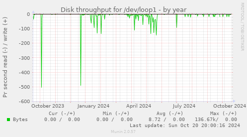 Disk throughput for /dev/loop1