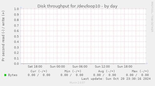 Disk throughput for /dev/loop10