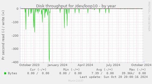 Disk throughput for /dev/loop10