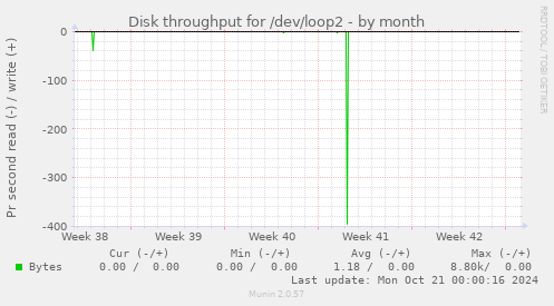 Disk throughput for /dev/loop2