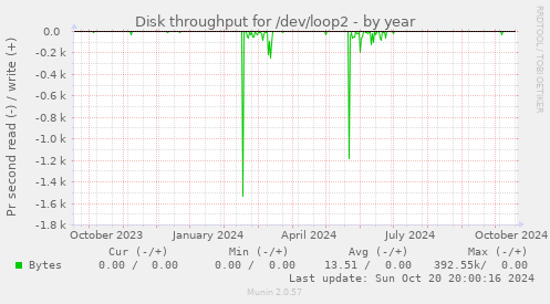 Disk throughput for /dev/loop2