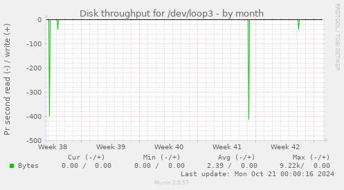 Disk throughput for /dev/loop3