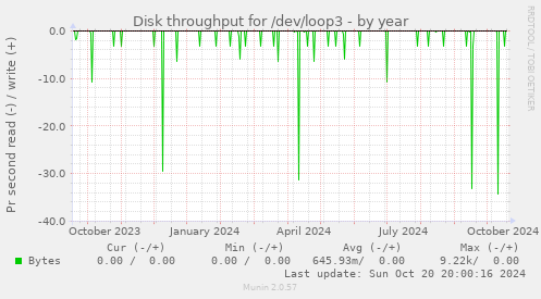 Disk throughput for /dev/loop3