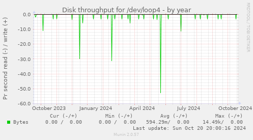 Disk throughput for /dev/loop4