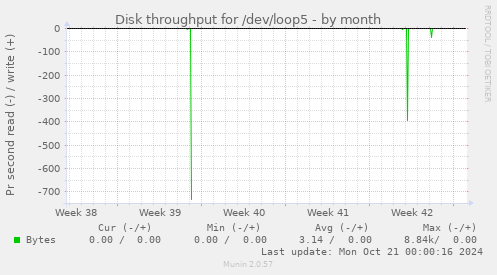 Disk throughput for /dev/loop5