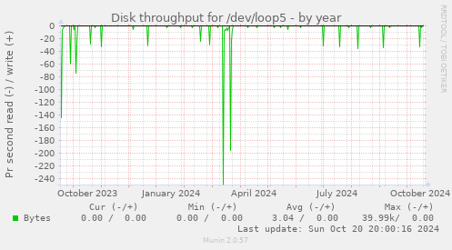 Disk throughput for /dev/loop5