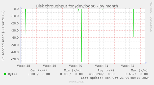 Disk throughput for /dev/loop6