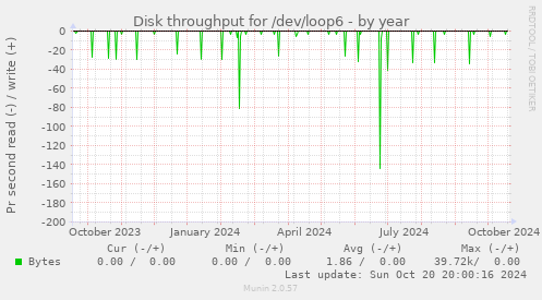 Disk throughput for /dev/loop6