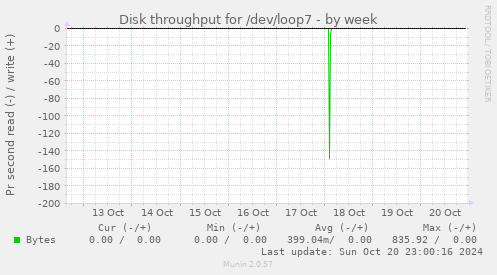 Disk throughput for /dev/loop7