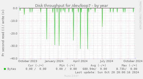 Disk throughput for /dev/loop7