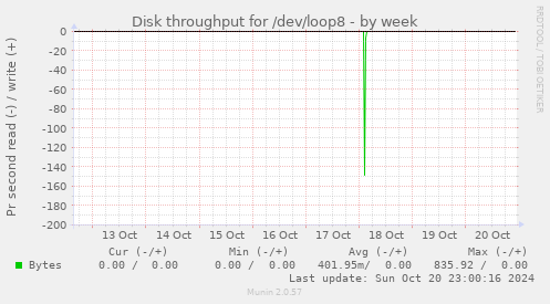 Disk throughput for /dev/loop8